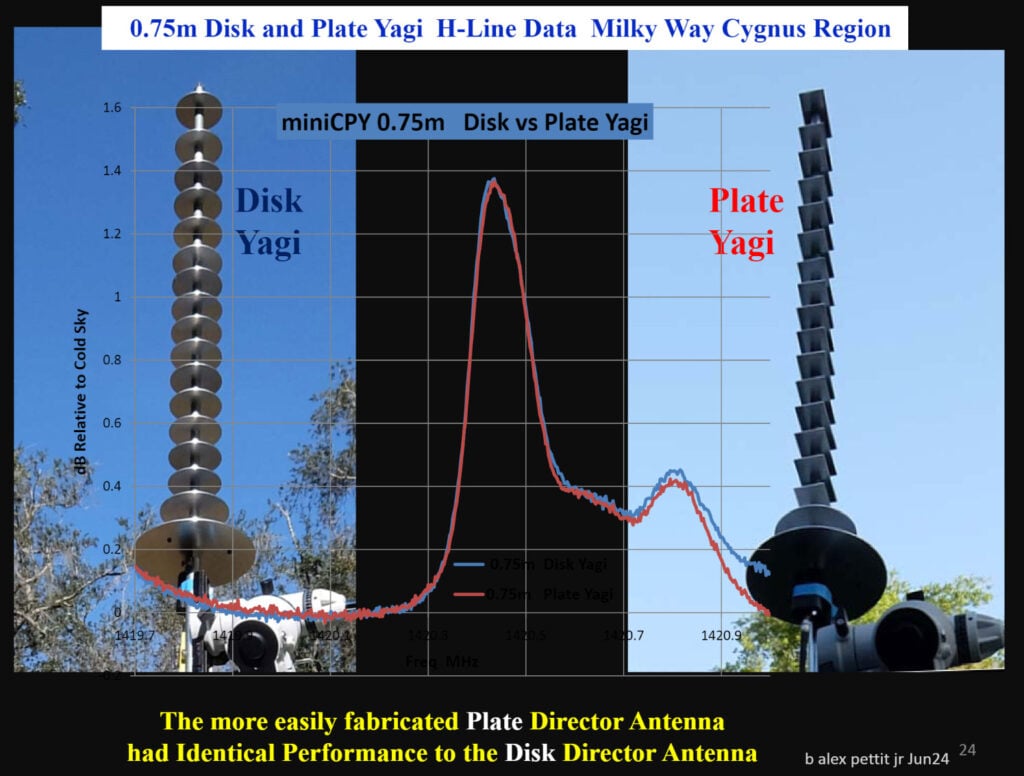 Project H Line 3D: Beginners Guide to Hydrogen Line Antenna Fabrication, Reception, Software and Graphic Display